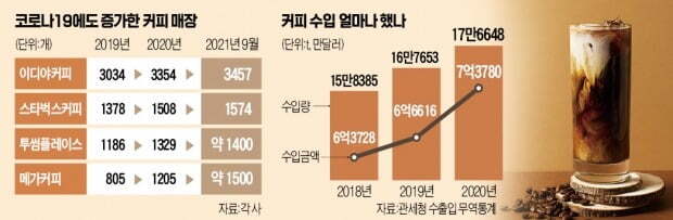 요즘 미친듯이 매장수 늘리는 커피 브랜드.jpg | 인스티즈