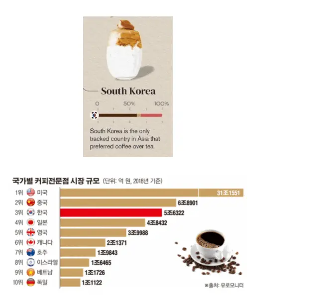아시아에서 차보다 커피를 더 좋아하는 유일한 나라 | 인스티즈