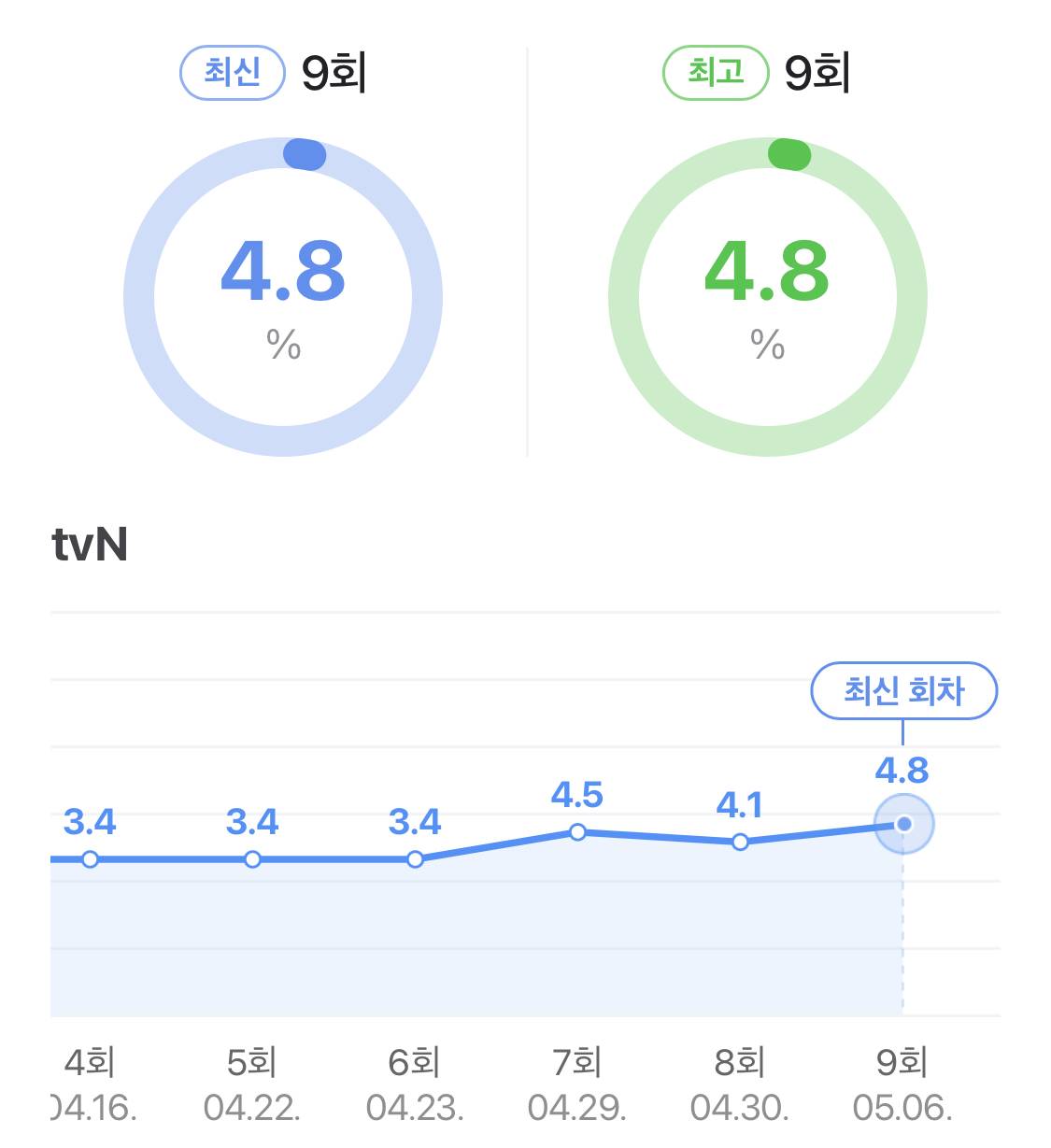 tvN 드라마 선재업고튀어 시청률 추이 | 인스티즈