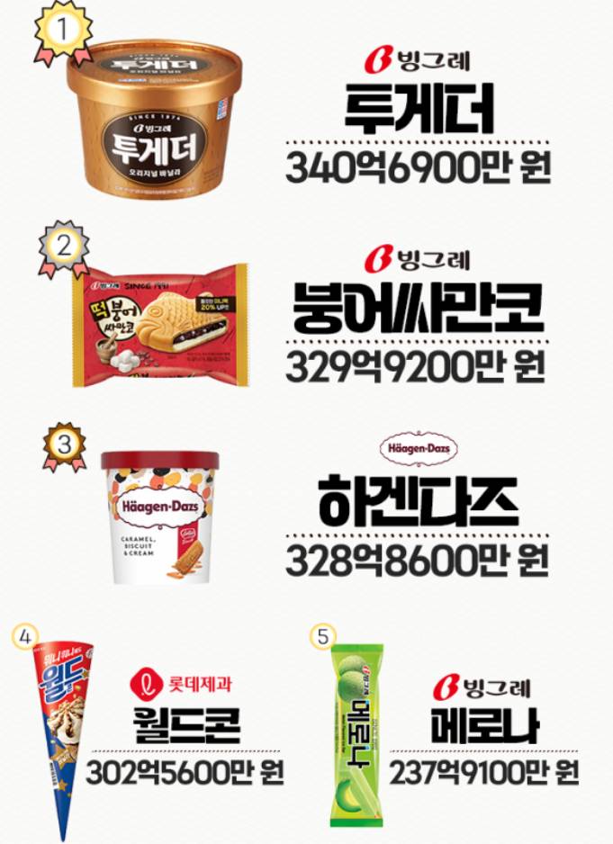 2022년 국내 아이스크림 매출 순위 | 인스티즈
