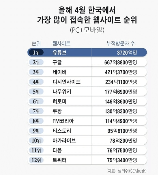 한국에서 가장 많이 접속한 웹사이트 순위 | 인스티즈