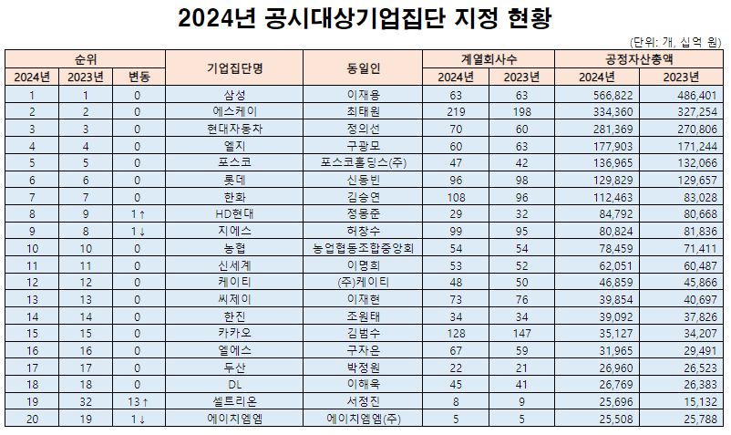 2024년 대기업 집단 TOP 20 순위 (오늘 발표함) | 인스티즈