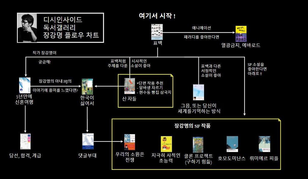 디시 독서갤러리에서 만든 책 입문 방법.jpg | 인스티즈