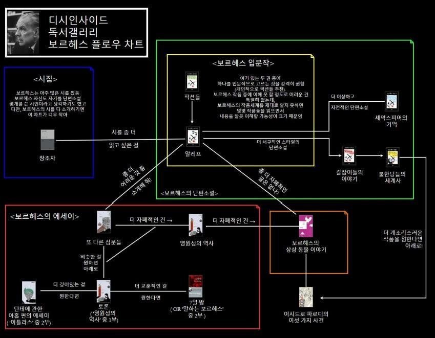 디시 독서갤러리에서 만든 책 입문 방법.jpg | 인스티즈