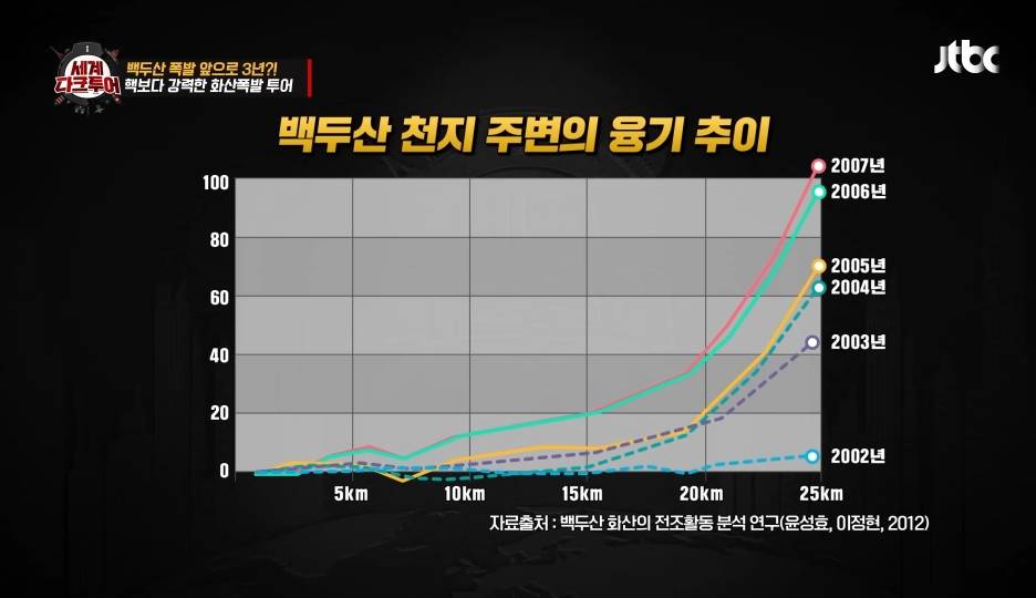 폭발 쿨타임 다 채워가는 백두산 | 인스티즈