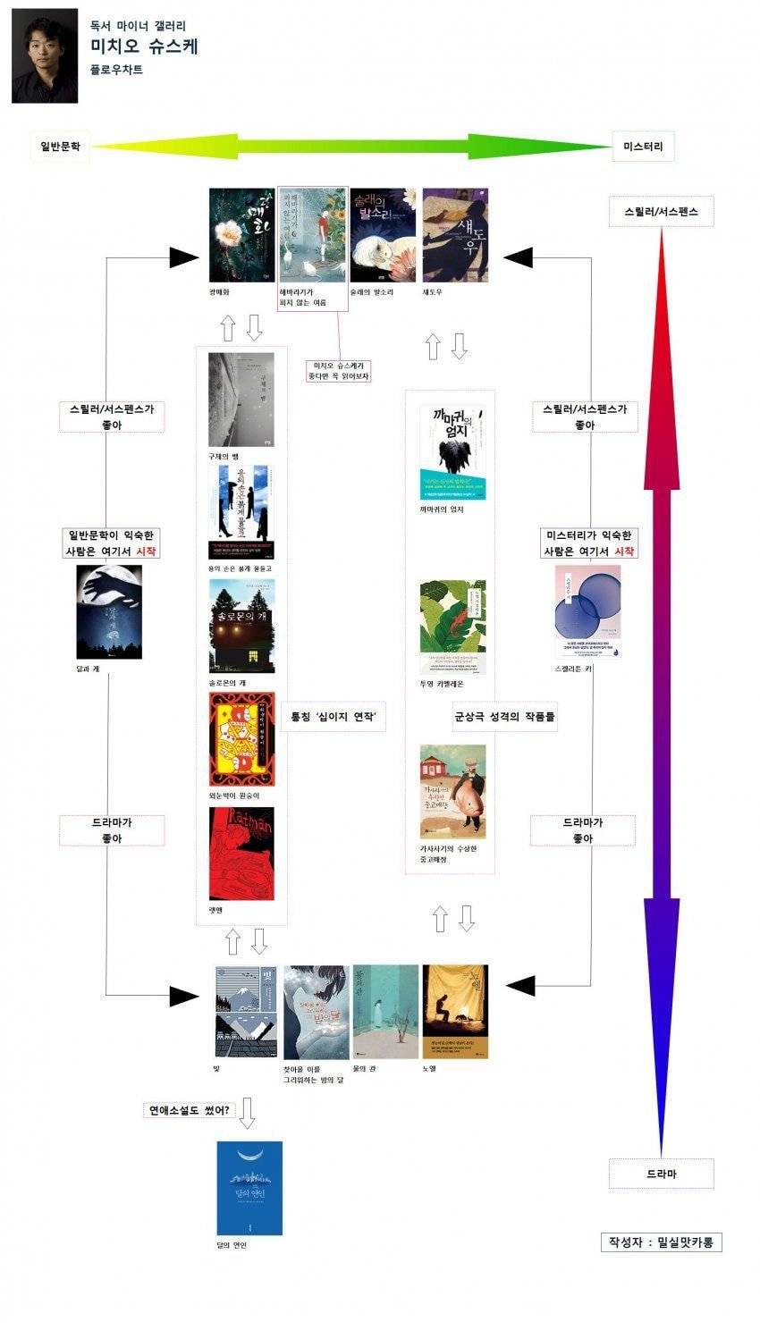 디시 독서갤러리에서 만든 책 입문 방법.jpg | 인스티즈
