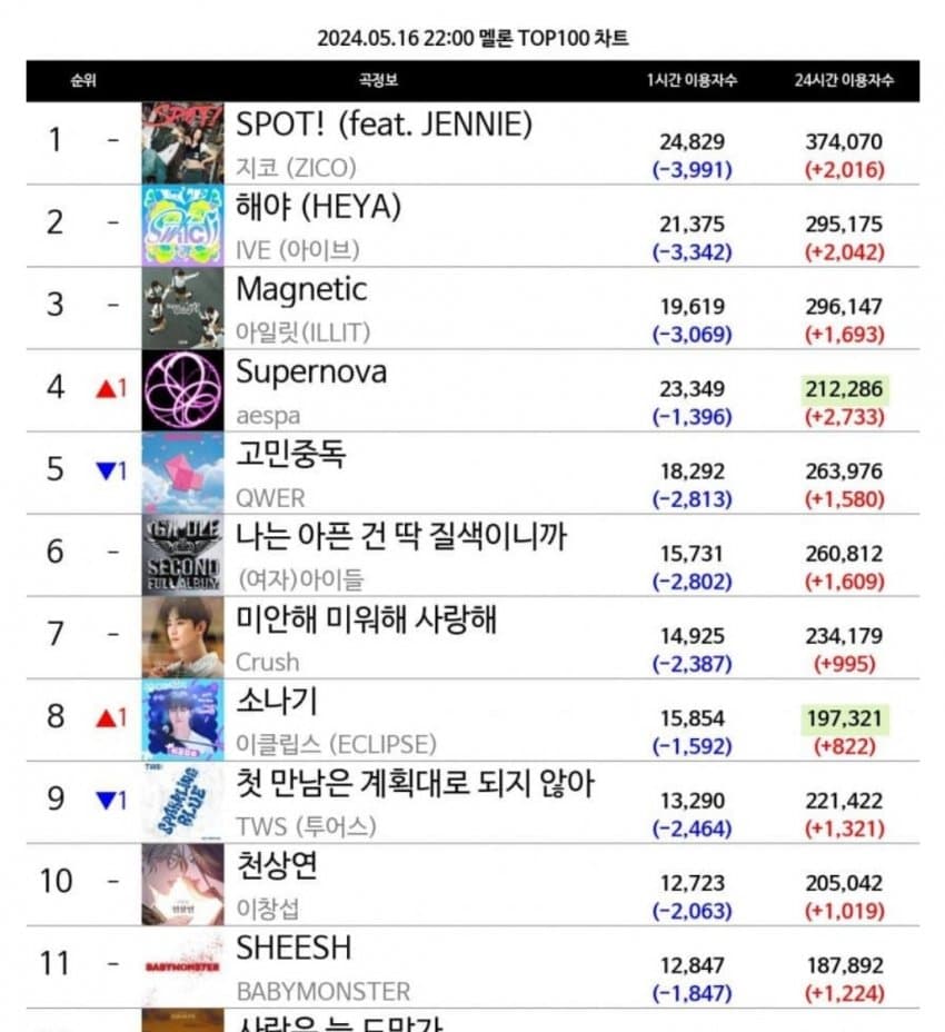 현재 멜론에서 이용자수 폭주하고 있는 노래 | 인스티즈