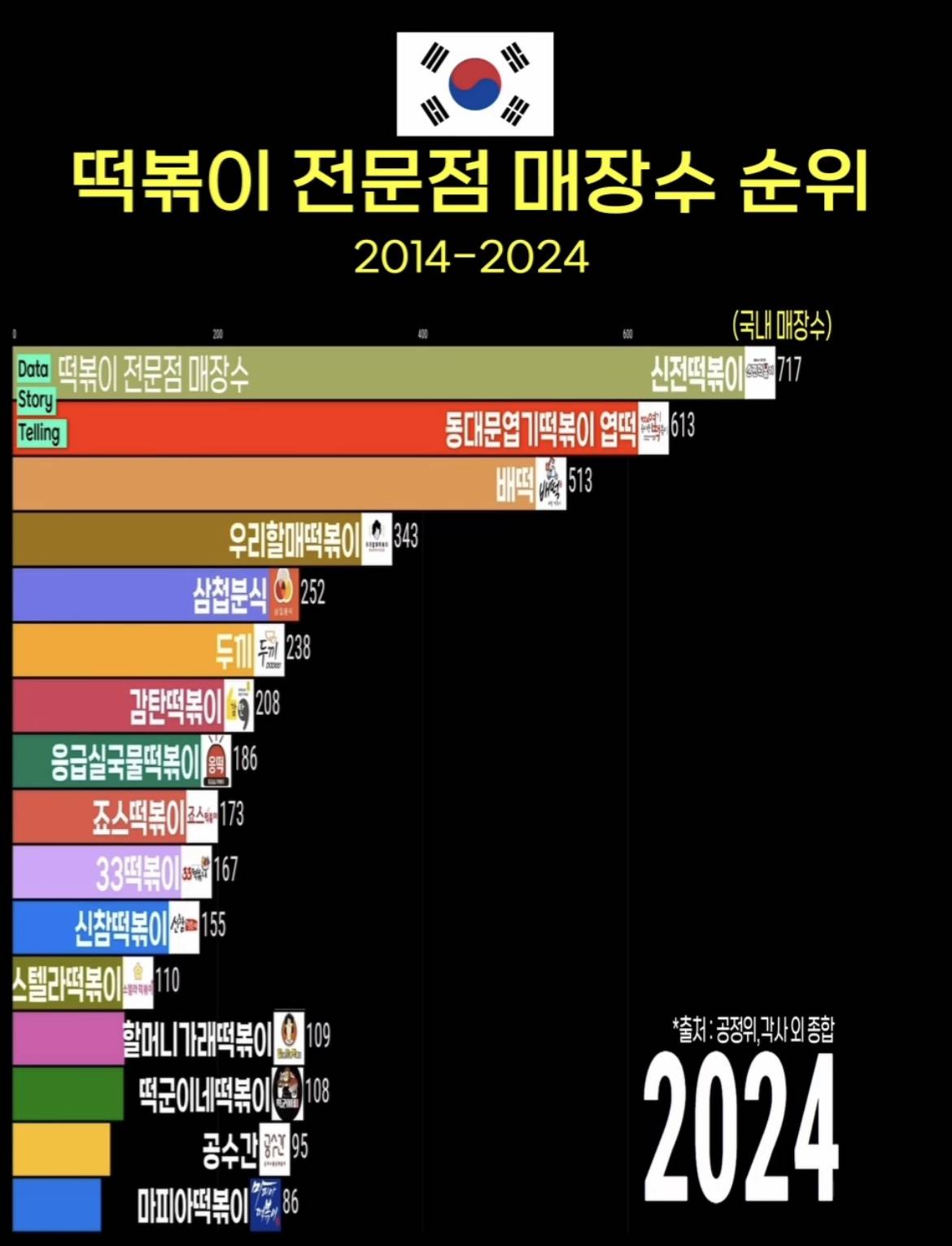 전국 떡볶이 매장수 순위 (2024) | 인스티즈