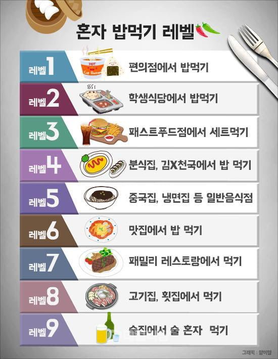 혼밥 어디까지 가능하신가요? | 인스티즈