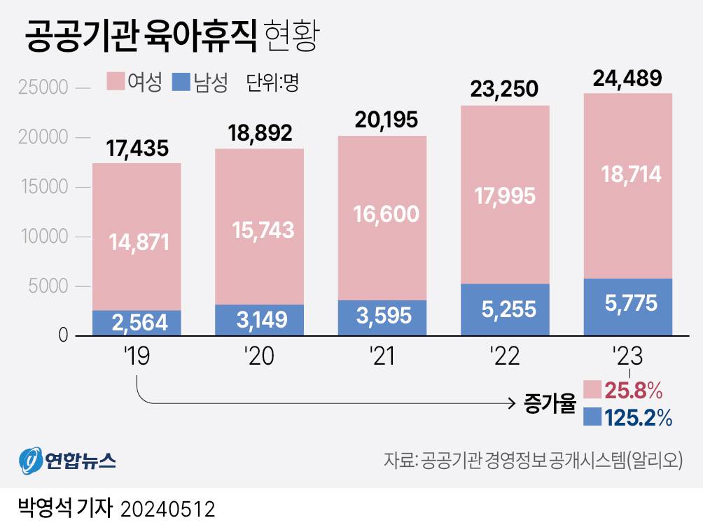 공공기관 육아휴직 현황.jpg | 인스티즈