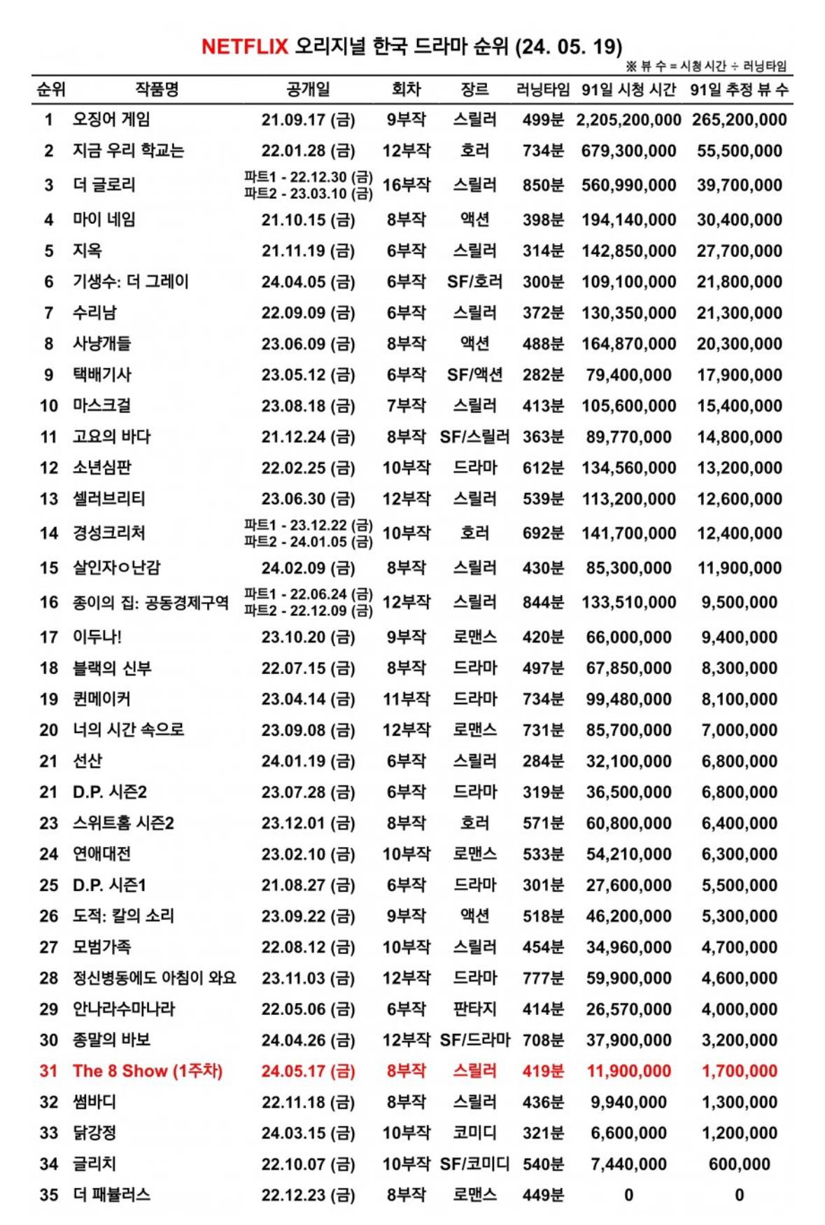 넷플릭스 역대 한국 오리지널작 성적 순위.jpg | 인스티즈