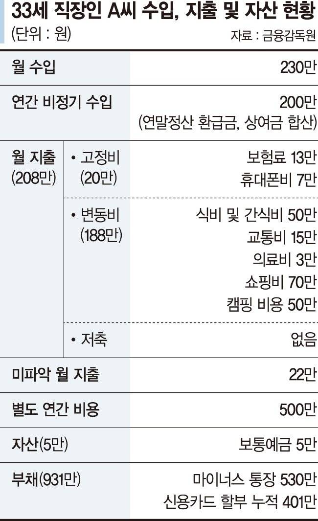 요새 리볼빙 잔액 쌓이는거 이런식으로 소비하는 사람들 많아져서 인거같음 | 인스티즈