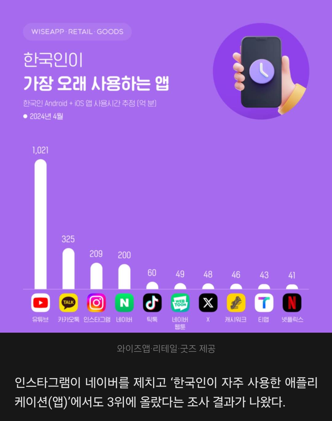 한국인이 가장 오래 사용하는 앱 순위 | 인스티즈