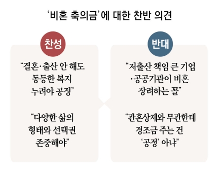 [단독] '비혼 축의금' 논란…"기혼자만 우대 불공정” vs "저출산 부추기나” | 인스티즈