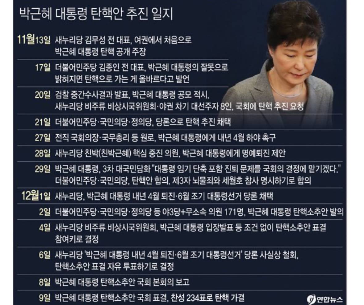 박근혜 탄핵 진행 과정 | 인스티즈