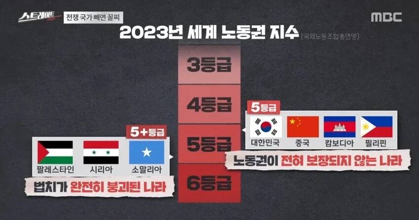 2023년 세계 노동권 지수 5등급이 된 대한민국 | 인스티즈