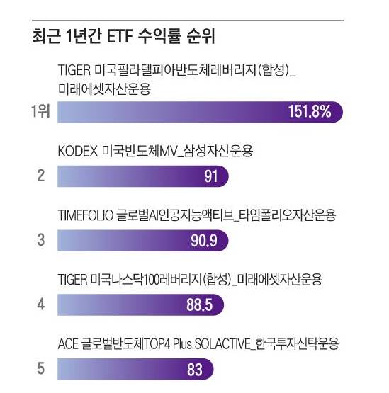 최근 1년간 ETF 수익률 순위 | 인스티즈