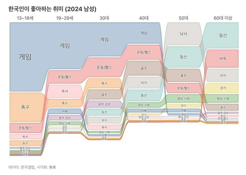 2024년 한국 남성 취미 | 인스티즈