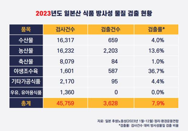 일본산 식품 방사성 물질 검출 현황 (2023년 조사) | 인스티즈