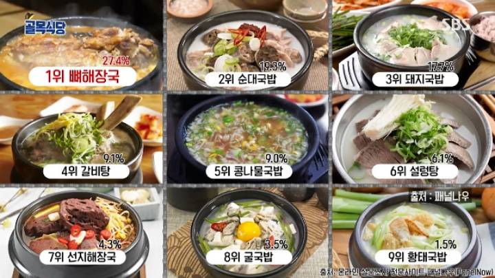 한국인이 좋아하는 국밥 순위 | 인스티즈