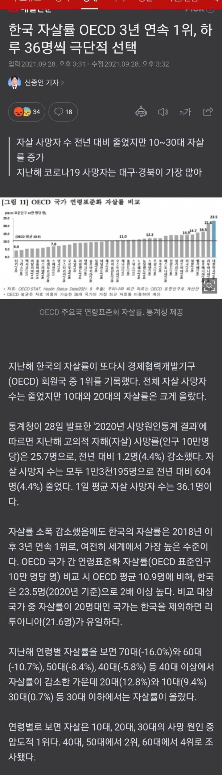 한국 자살률 OECD 3년 연속 1위, 하루 36명씩 극단적 선택 | 인스티즈