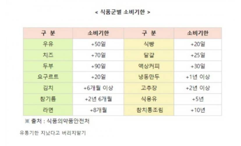 식품군별 소비기한 | 인스티즈