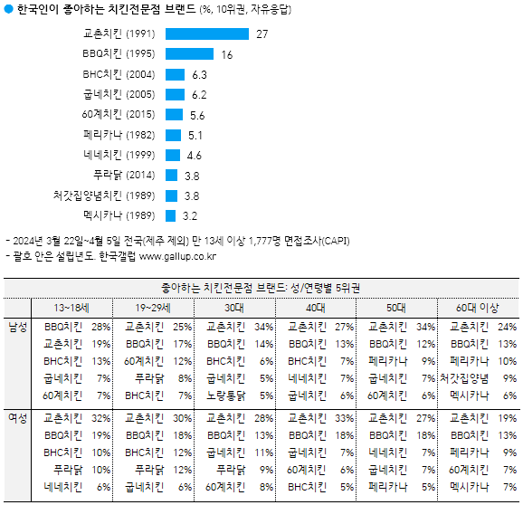 [한국갤럽] 한국인이 좋아하는 라면/아이스크림/드링크제/맥주/치킨전문점/커피전문점 | 인스티즈