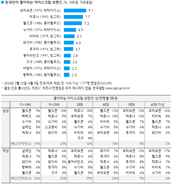 [한국갤럽] 한국인이 좋아하는 라면/아이스크림/드링크제/맥주/치킨전문점/커피전문점 | 인스티즈