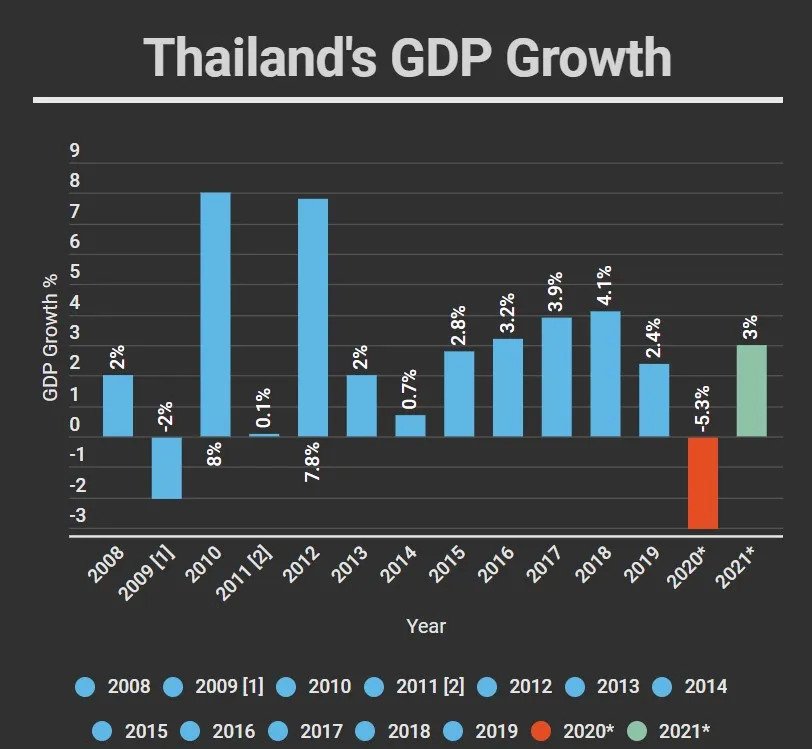 경제] 태국은 혁신이 일어날 수 없는 것일까? | 인스티즈