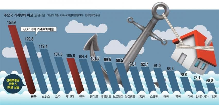 역사적인 부동산 버블을 쌓고 있는 한국..jpg | 인스티즈