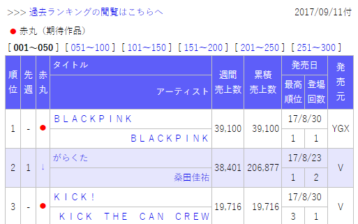 블랙핑크 일본 앨범 오리콘 차트 주간 1위 | 인스티즈