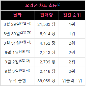 블랙핑크 일본 앨범 오리콘 차트 주간 1위 | 인스티즈