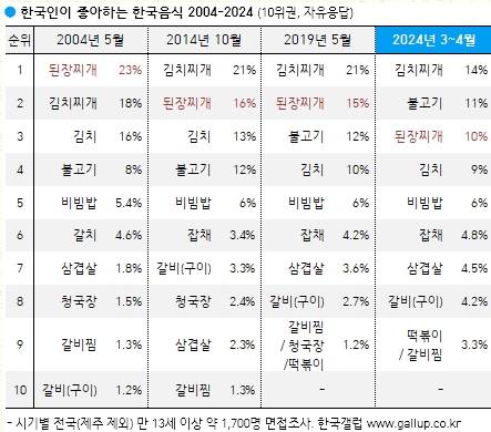 점점 하락세인 한국인이 좋아하는 음식.jpg | 인스티즈
