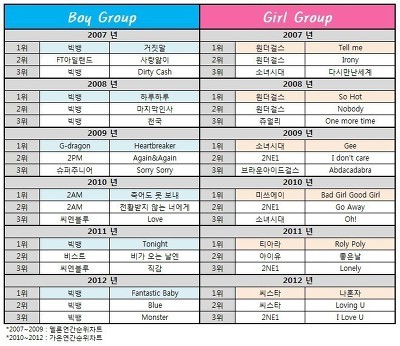 7년동안 아이돌 음원 TOP3 (07-13년) | 인스티즈