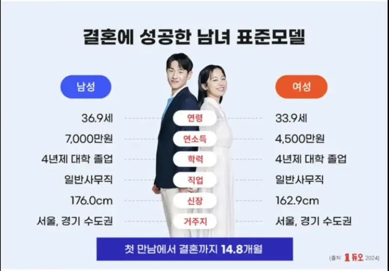 결정사 듀오에서 공개한 결혼에 골인한 남녀 표준모델 | 인스티즈