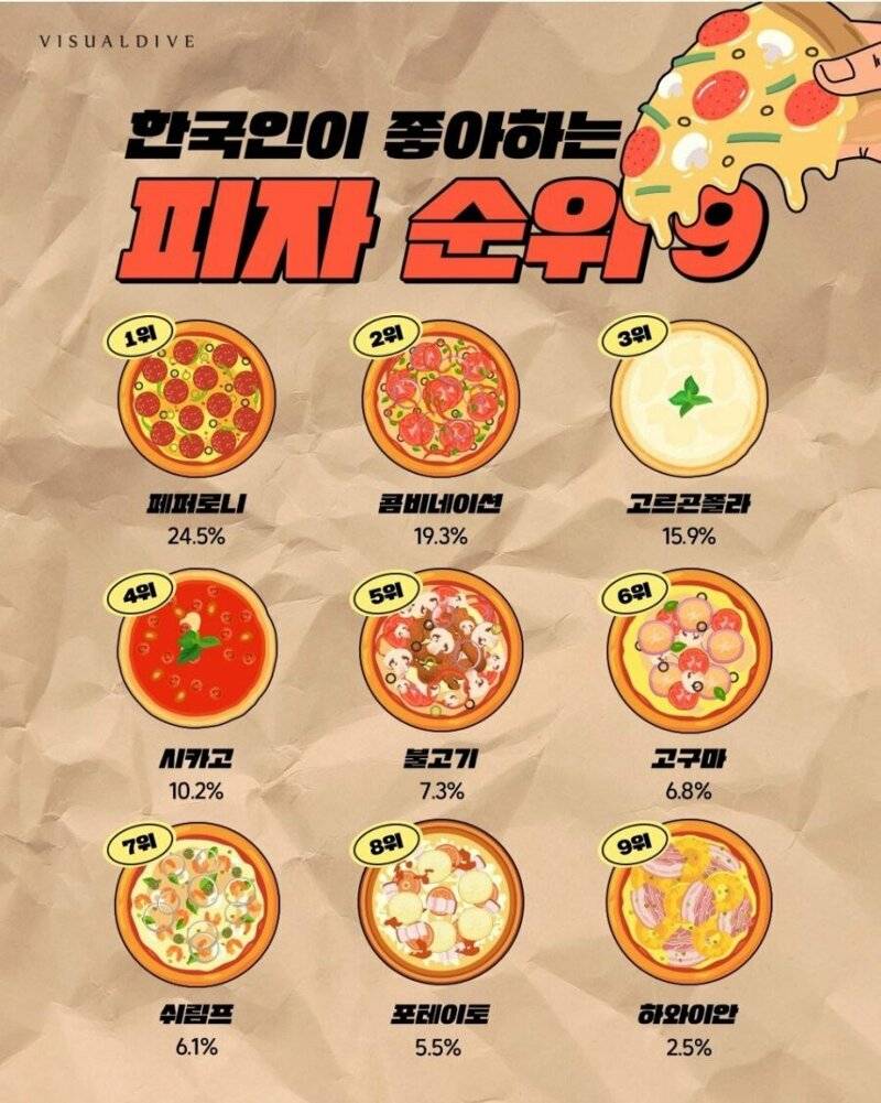 한국인이 좋아하는 피자 순위 | 인스티즈