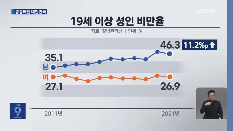 현재 엄청 심각한 한국 비만율.jpg | 인스티즈