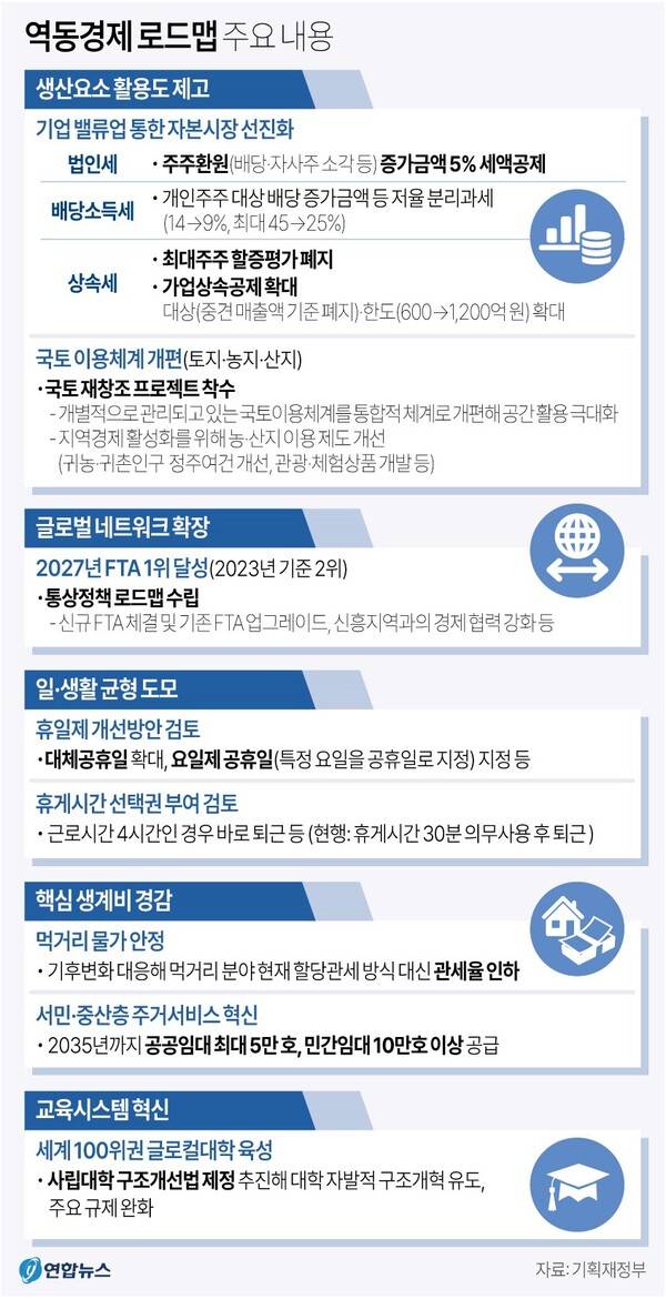 '부자 감세'만 도드라진 윤석 정부의 '역동경제 로드맵' | 인스티즈