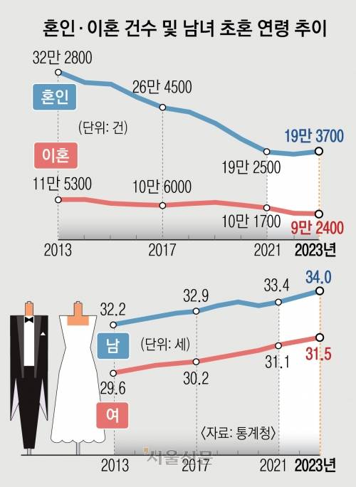 늙어 가는 신혼부부… 첫 아이 출산 연령 OECD 중 '최고' | 인스티즈