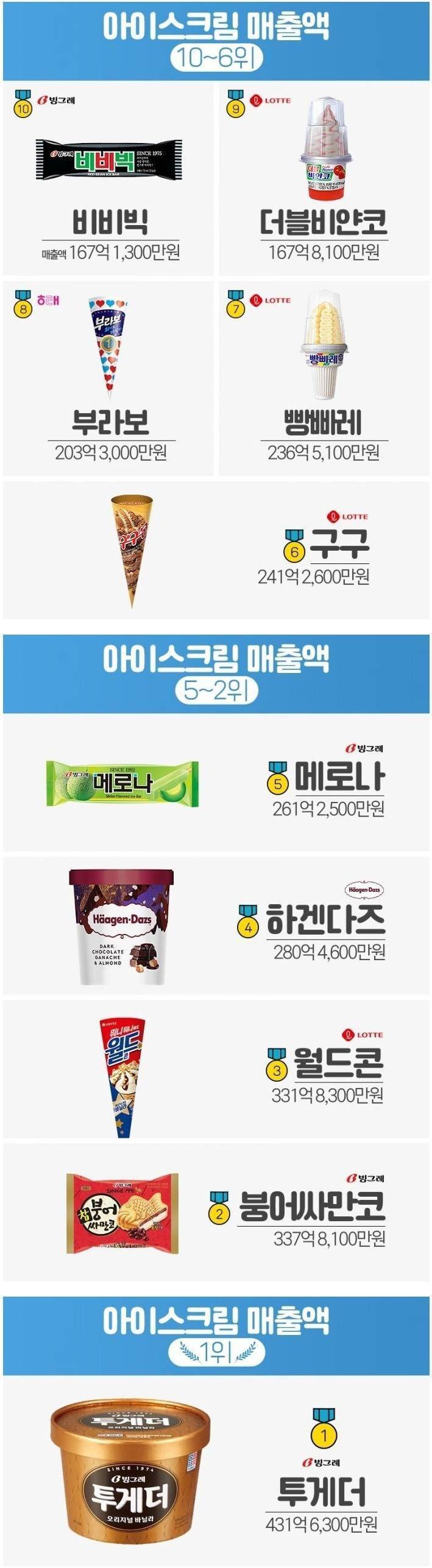 아이스크림 매출액 TOP10 | 인스티즈