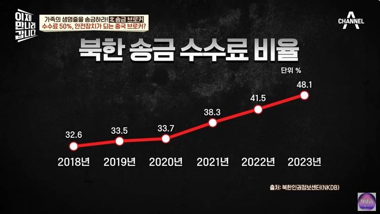 북한으로 돈 보낼때 수수료가 비싼 이유 | 인스티즈