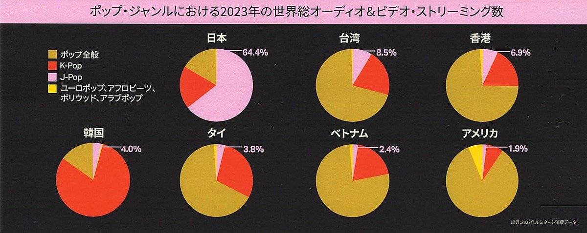 일본 언론이 분석한 세계에서 J-POP의 각국 음악시장 점유율 | 인스티즈