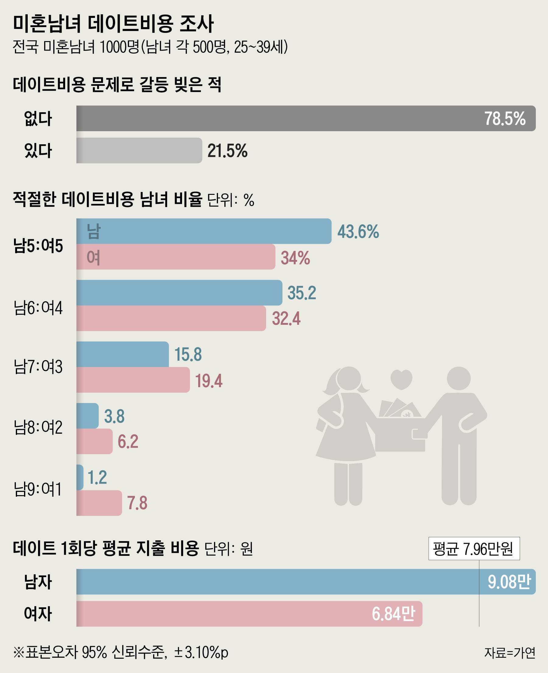 한국 연애시장에 완전히 자리잡은 데이트비용 더치페이.jpg | 인스티즈