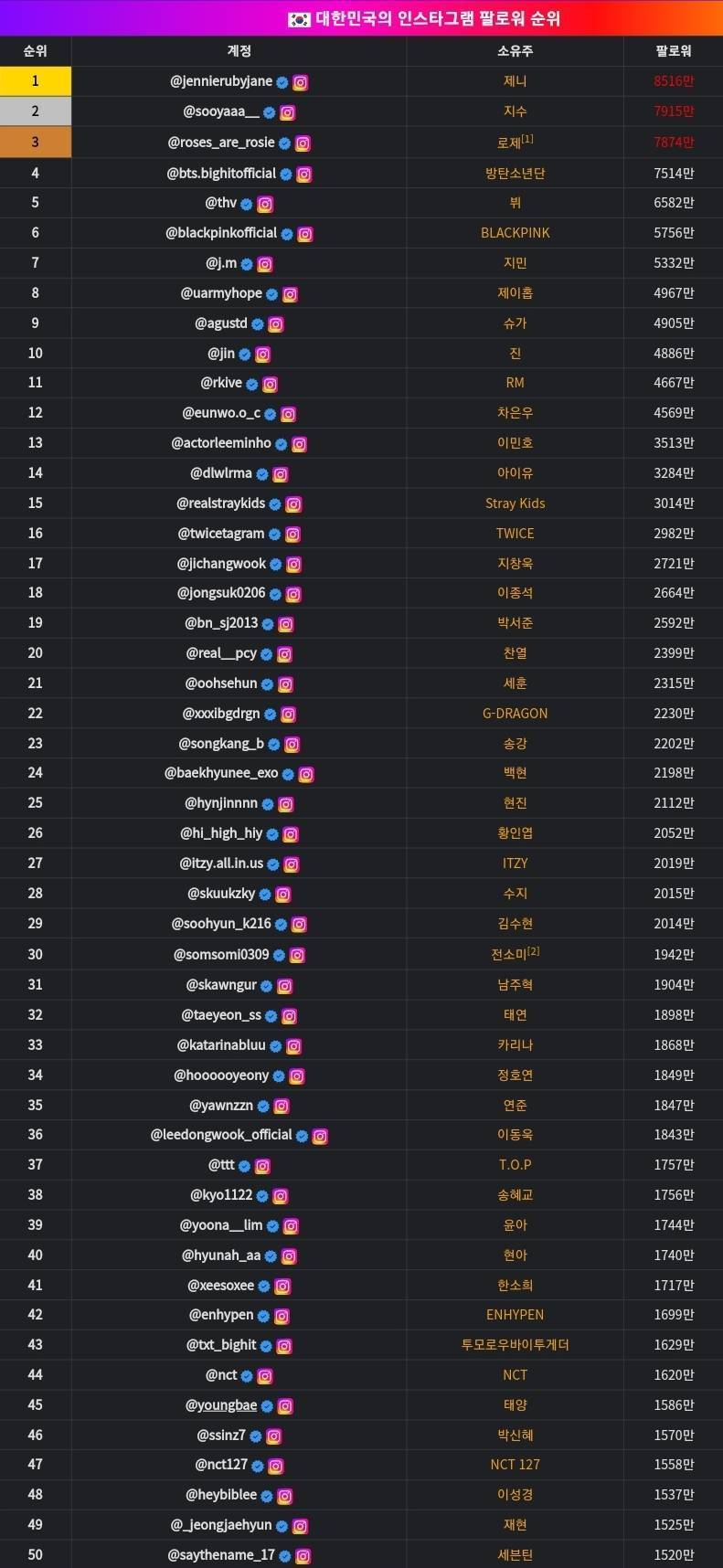 2024 한중일, 전세계 인스타그램 팔로워 순위 | 인스티즈