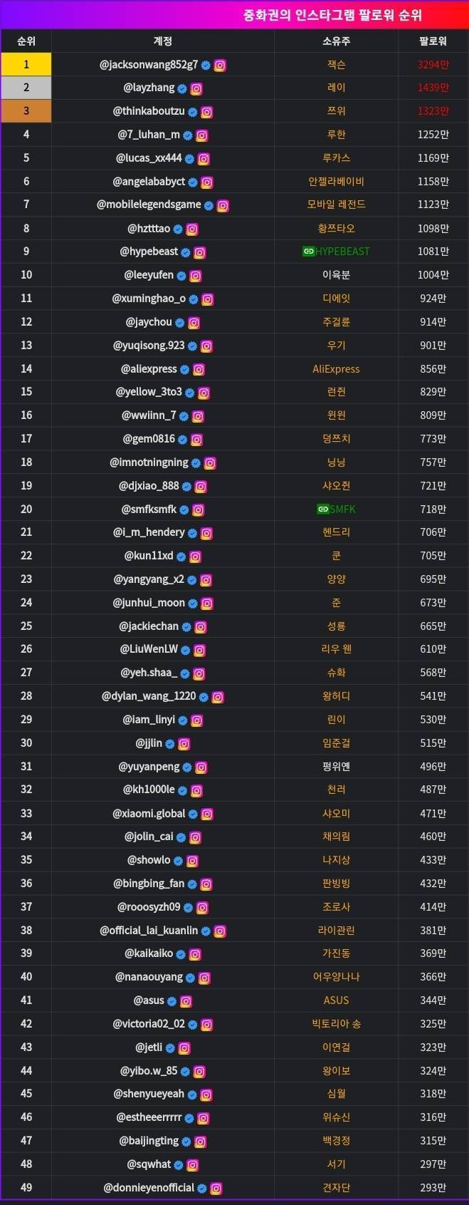 2024 한중일, 전세계 인스타그램 팔로워 순위 | 인스티즈