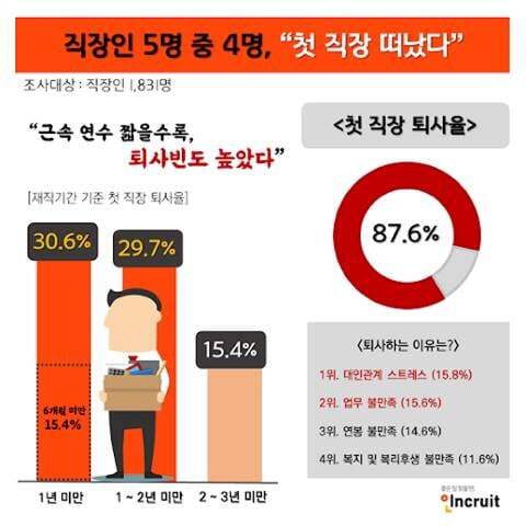 의외로 많다는 직장인 1년미만 퇴사 | 인스티즈