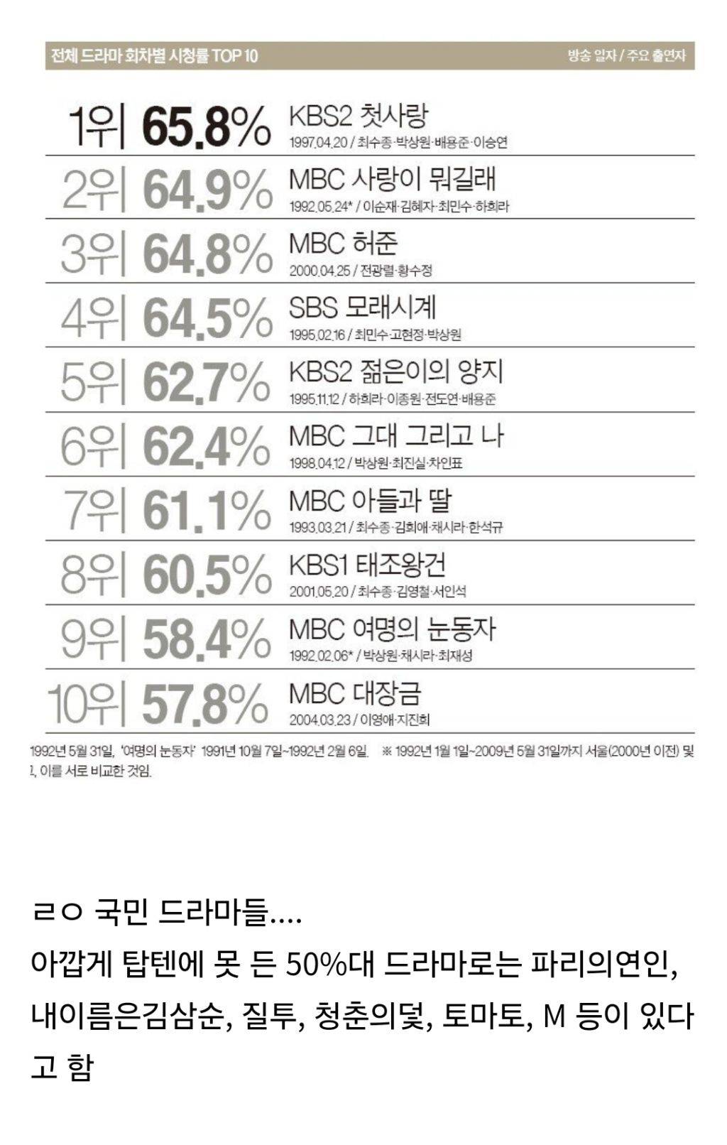 대장금이 10위일 정도라는 역대 드라마 최고시청률 탑10