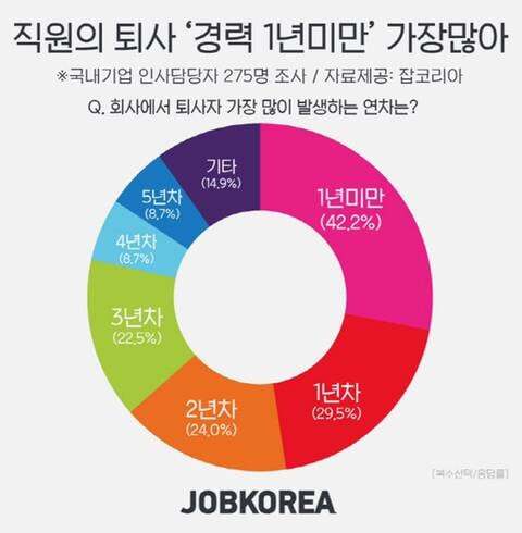 의외로 많다는 직장인 1년미만 퇴사