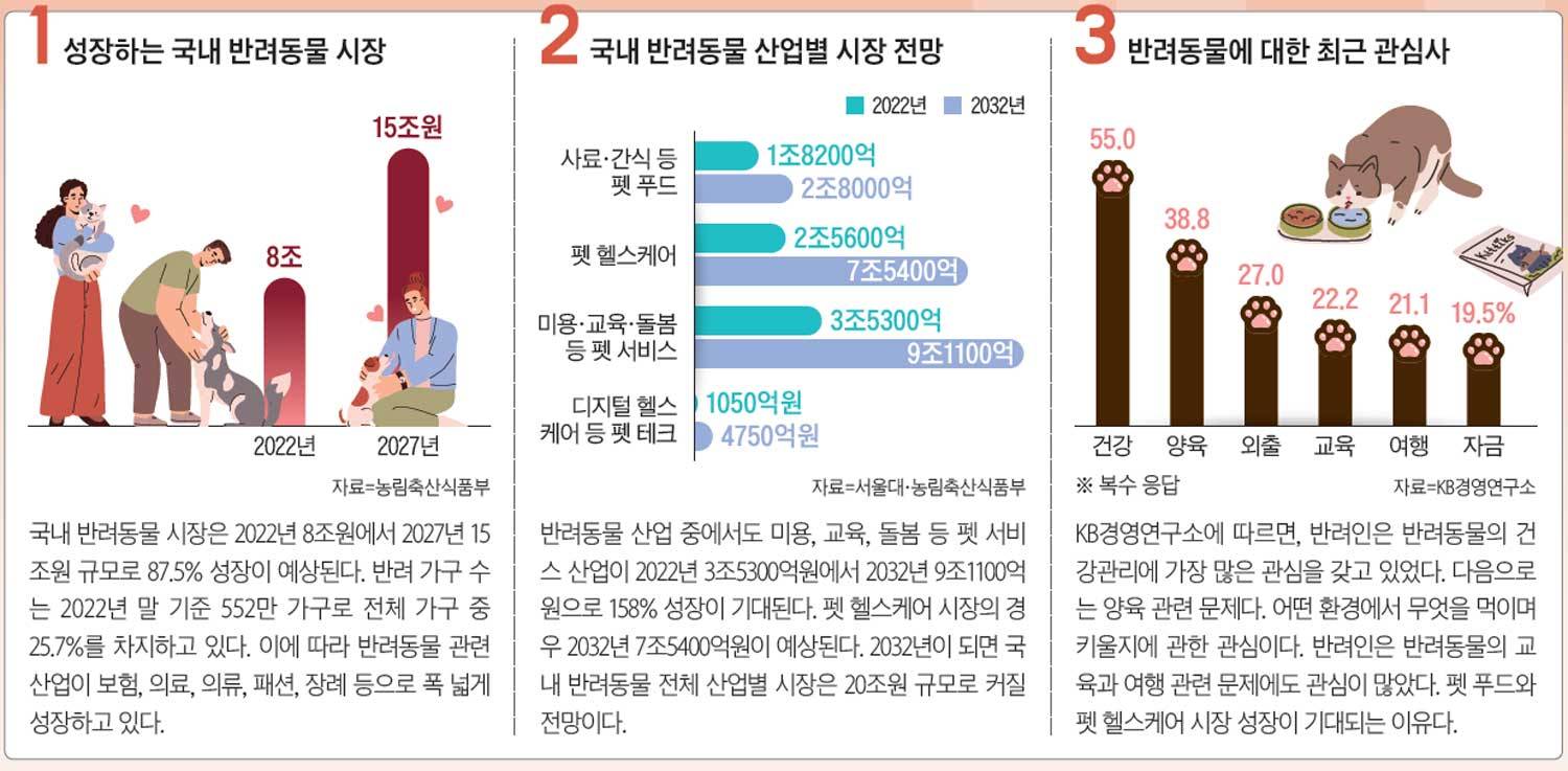 반려동물 현황과 산업 전망 | 인스티즈