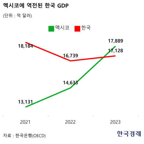 [단독] 한국, 멕시코에도 밀렸다…"인니에도 역전" IMF 경고 | 인스티즈